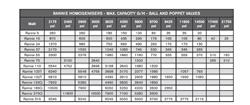 Image 50HP APV RANNIE Homogenizer Mixer High Pressure - 14 from Bid-on-Equipment.com